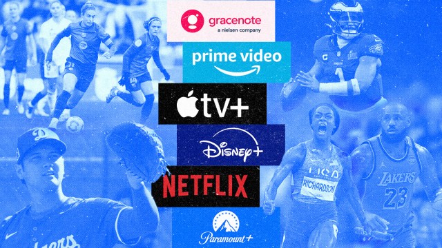 Amazon Prime Video, Apple TV+, Disney+, Netflix, and Paramount+ increased their sports content by more than 72%, per Gracenote.