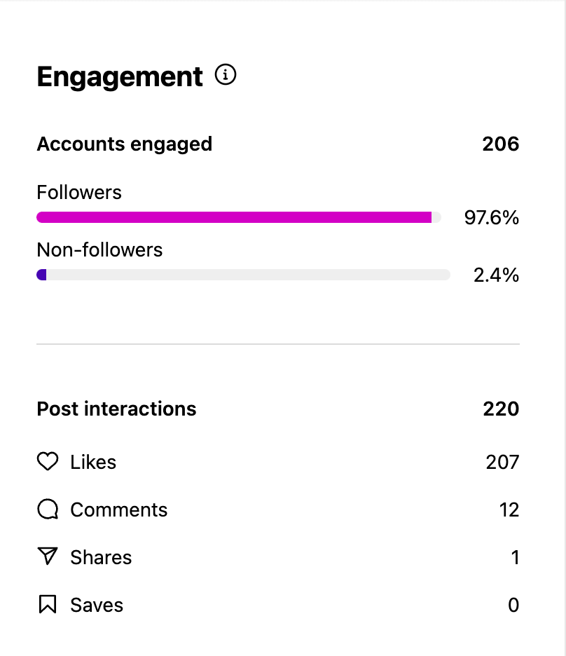 a screenshot of instagram's engagement's analytics