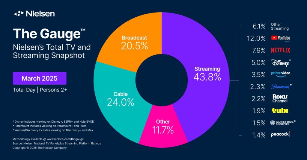 Image of the Nielsen March 2025 Gauge