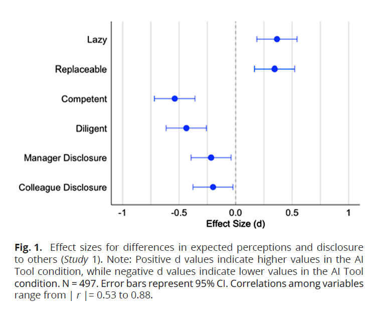 Fig. 1. Effect sizes for differences in expected perceptions and disclosure to others (Study 1). Note: Positive d values indicate higher values in the AI Tool condition, while negative d values indicate lower values in the AI Tool condition. N = 497. Error bars represent 95% CI. Correlations among variables range from | r |= 0.53 to 0.88.
