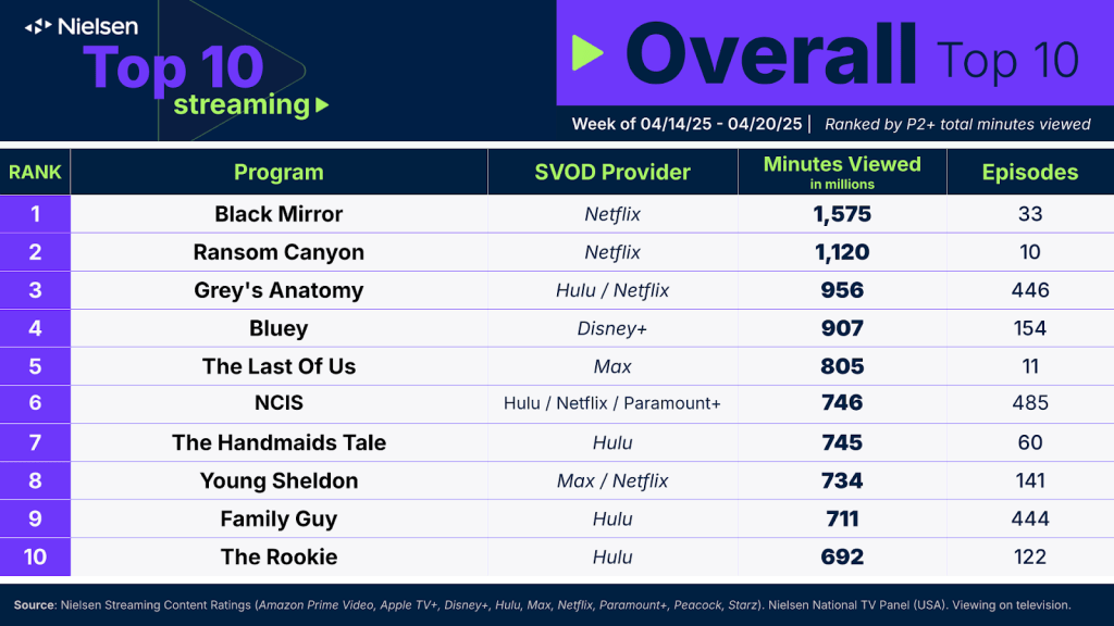 Image of Week of April 14 Nielsen Top 10 Overall Streaming Chart