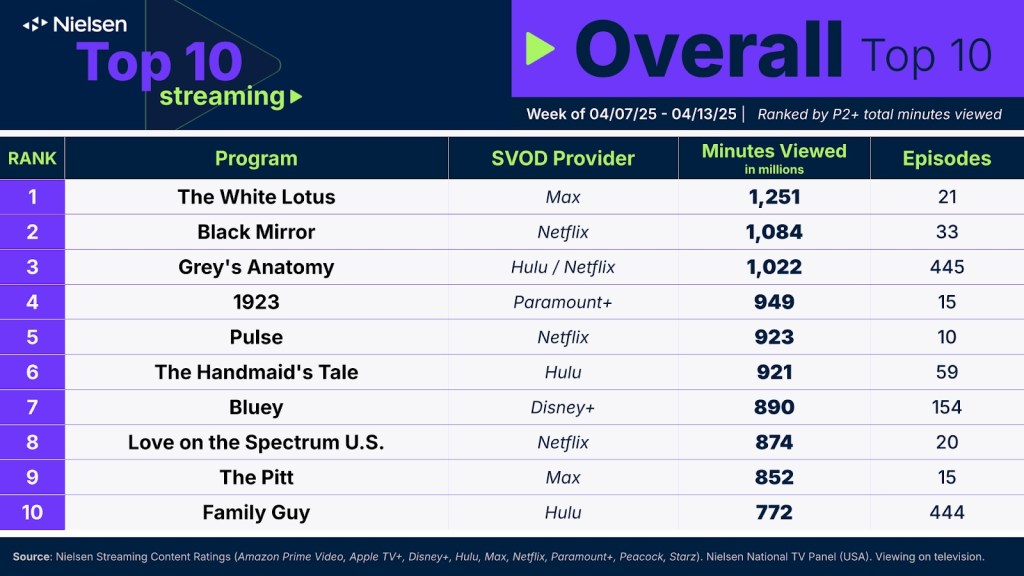 Image of Nielsen's Top 10 Overall Streaming chart for April 7.