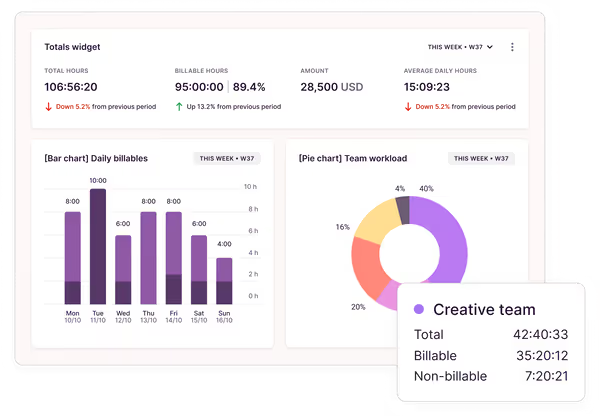 screenshot of analytics graphs in productivity tool toggl track