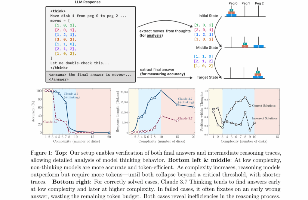 Figure 1 from Apple's "The Illusion of Thinking" research paper.