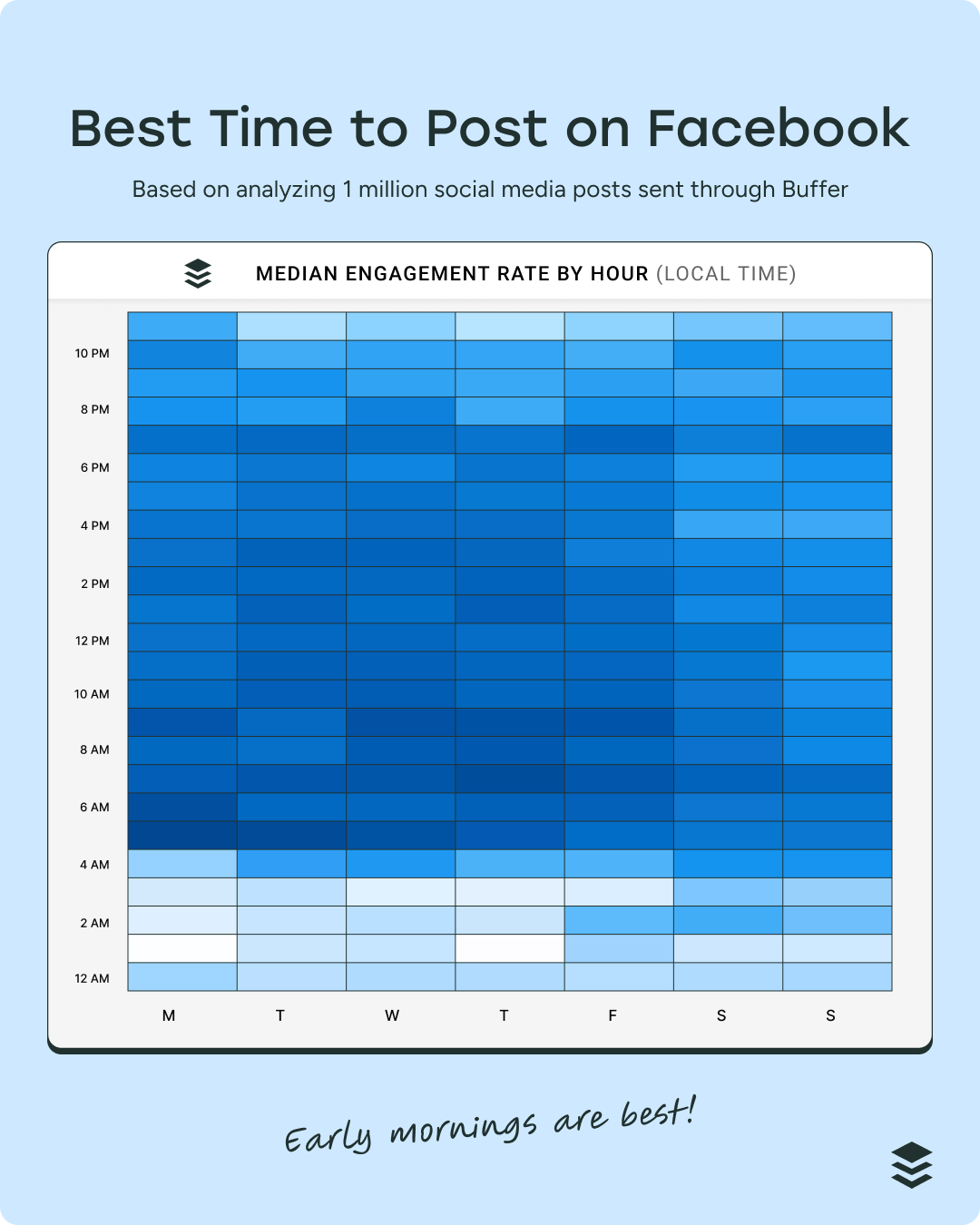 heatmap graph showing the best time to post on facebook