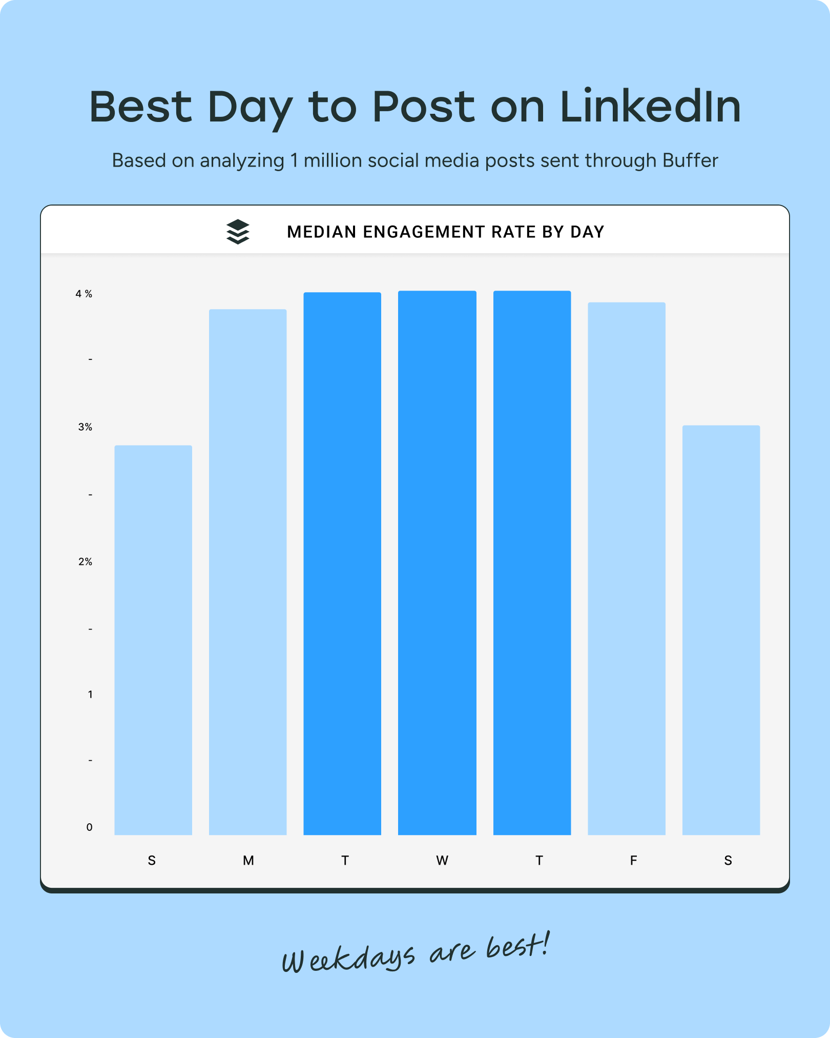 bar graph showing the best day to post on Linkedin