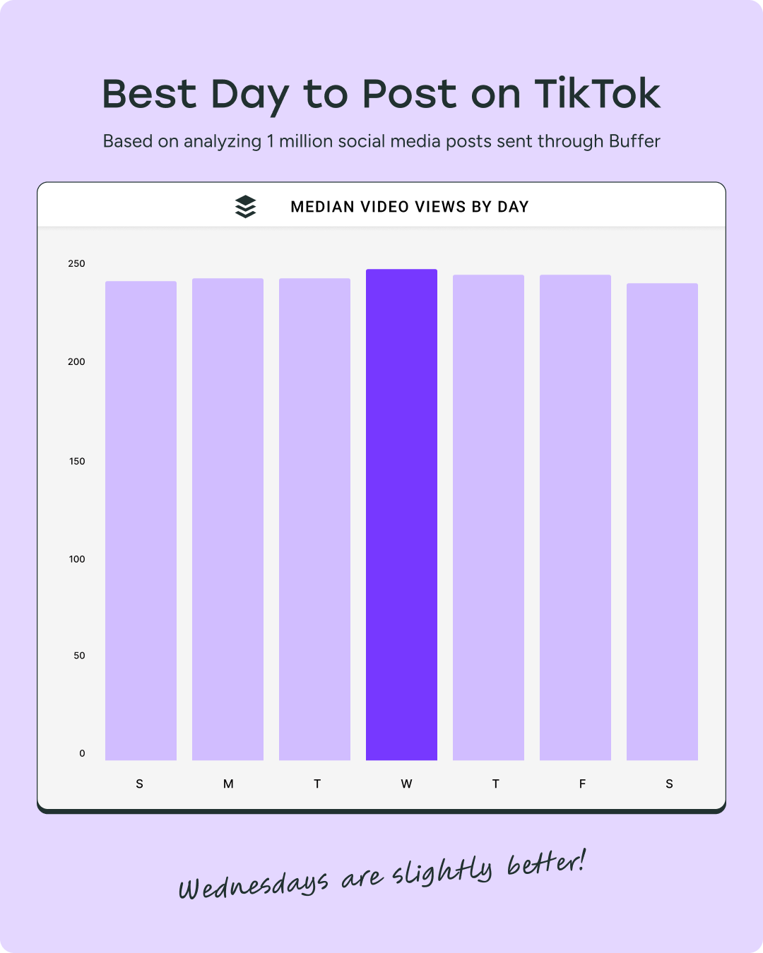bar graph showing the best day to post on TikTok