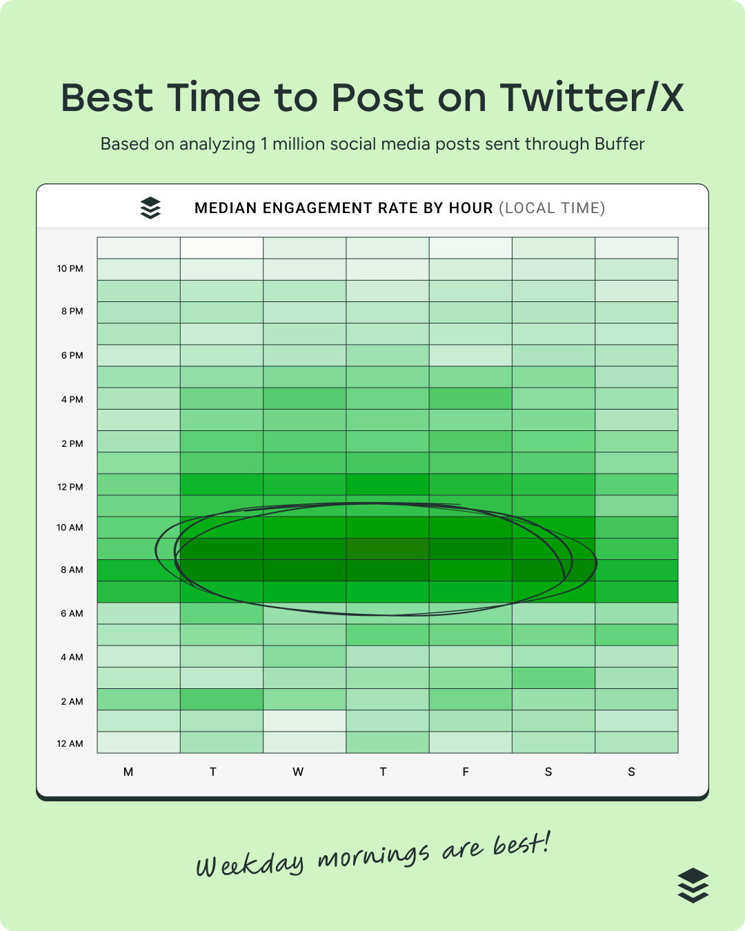 heatmap graph showing the best time to post on twitter/x