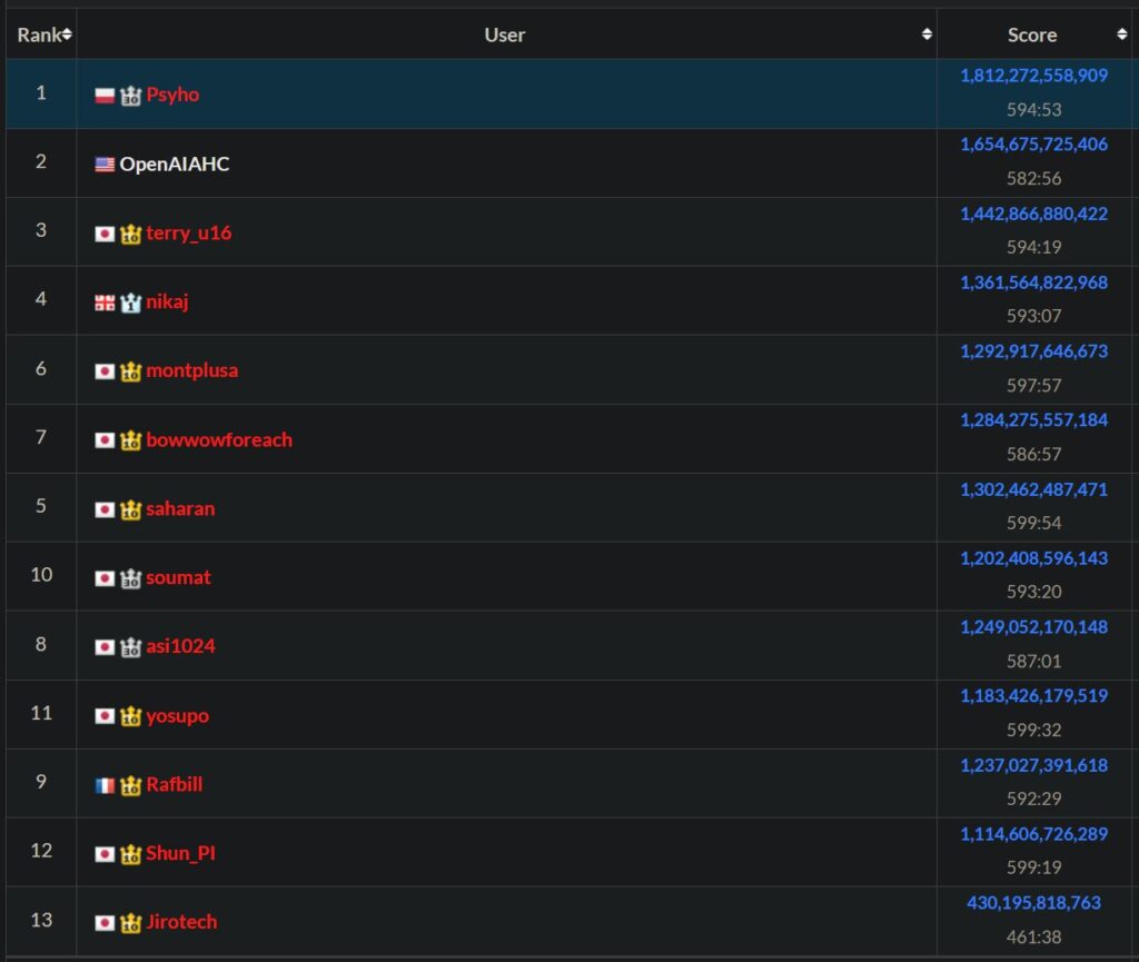 Leaderboard results for the 2025 AtCoder World Finals Heuristic Contest, showing Dębiak (as "Psyho") on top.