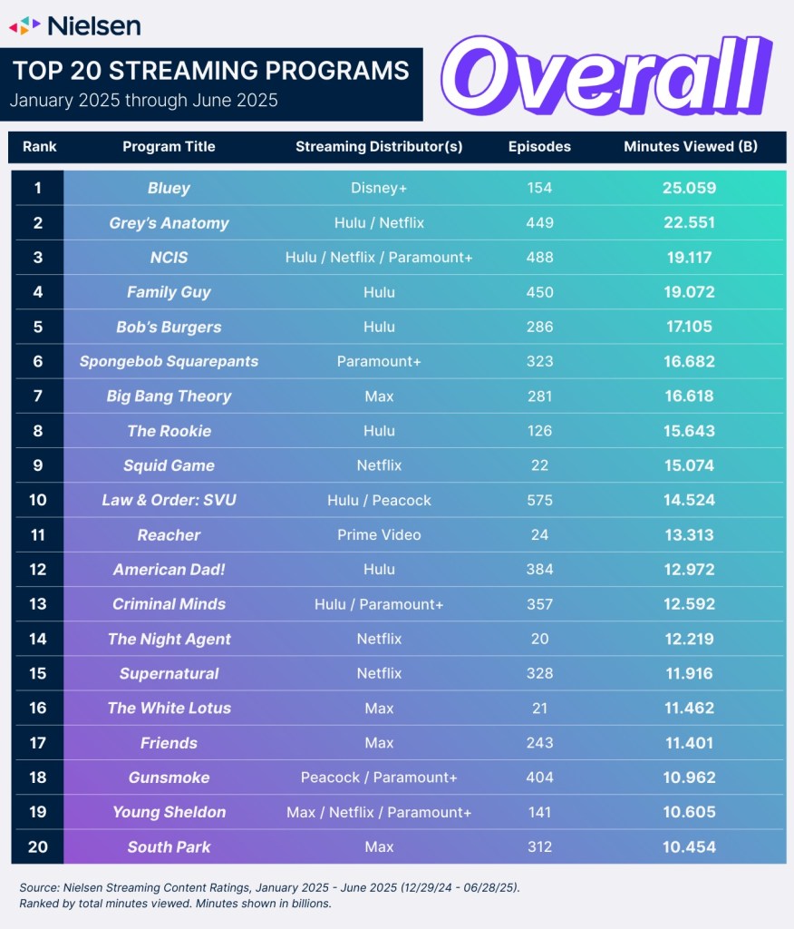 Chart showing Nielsen's top 20 streaming programs - overall from January to June 2025