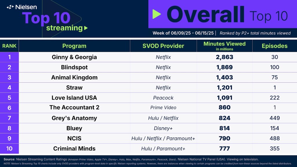 Image of Nielsen's Top 10 Overall for the week of June 9.