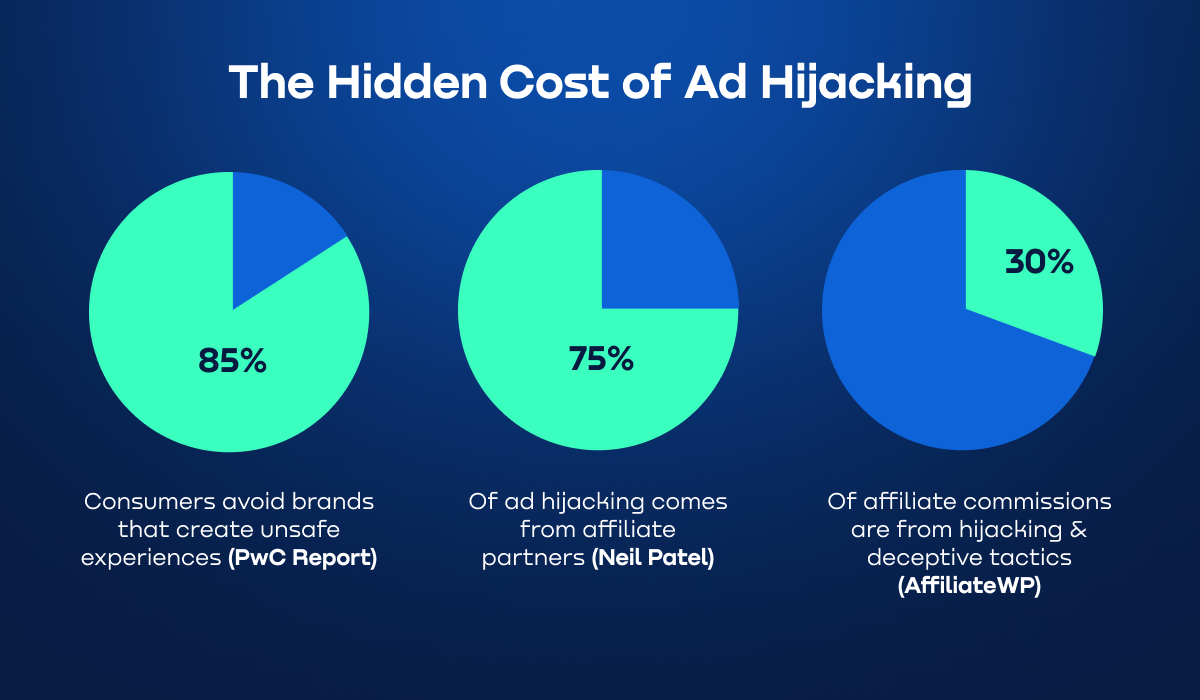 The Hidden Cost of Ad Hijacking