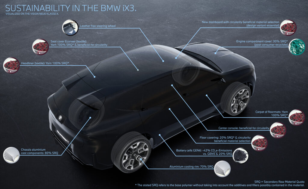 An info-graphic explaining the various sustainability aspects of the BMW iX3