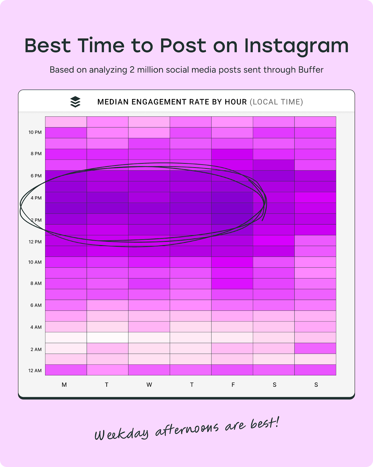 Buffer heatmap graph showing the best time to post on Instagram