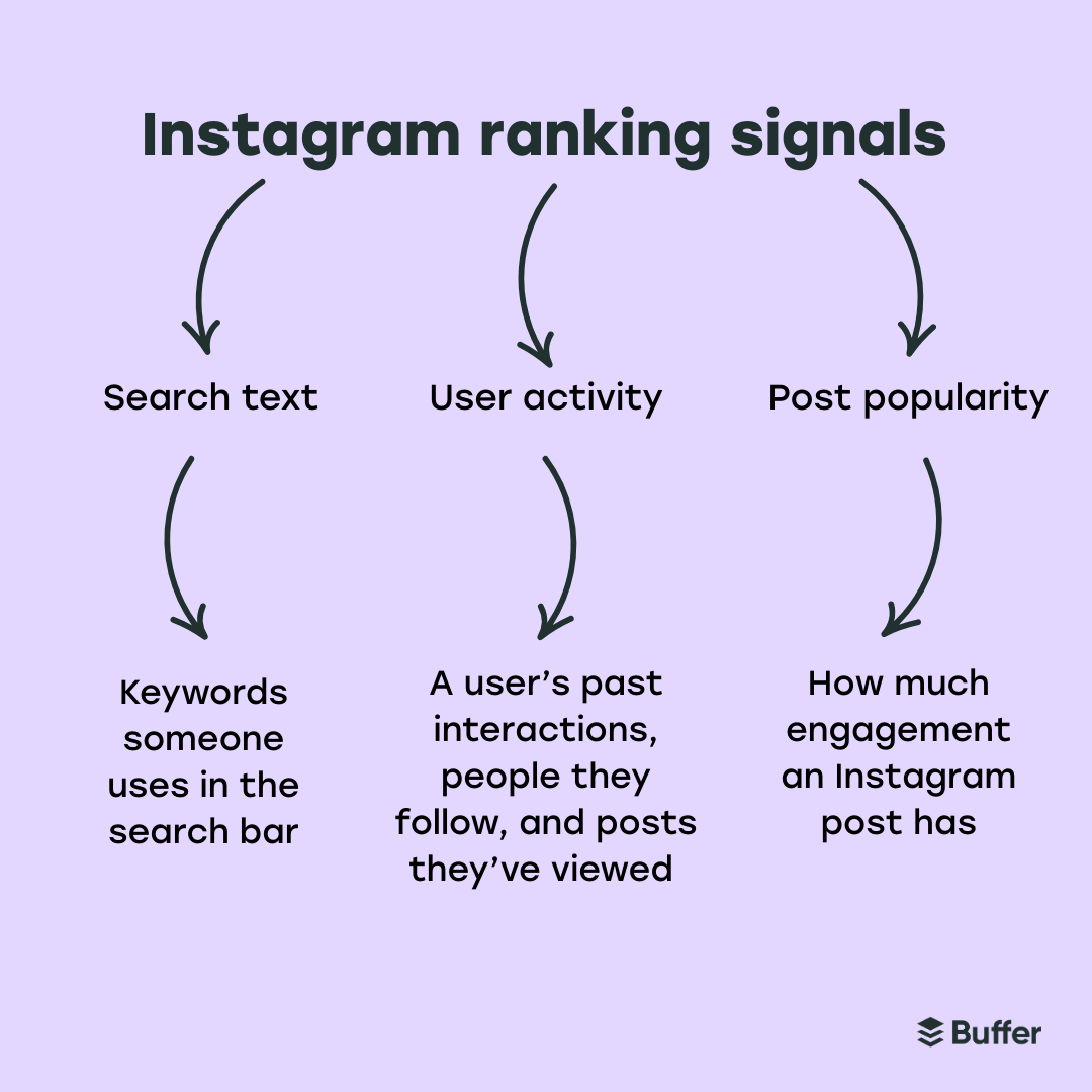 Graphic showing Instagram ranking signals: search text (keywords used), user activity (past interactions, follows, and views), and post popularity (overall engagement).