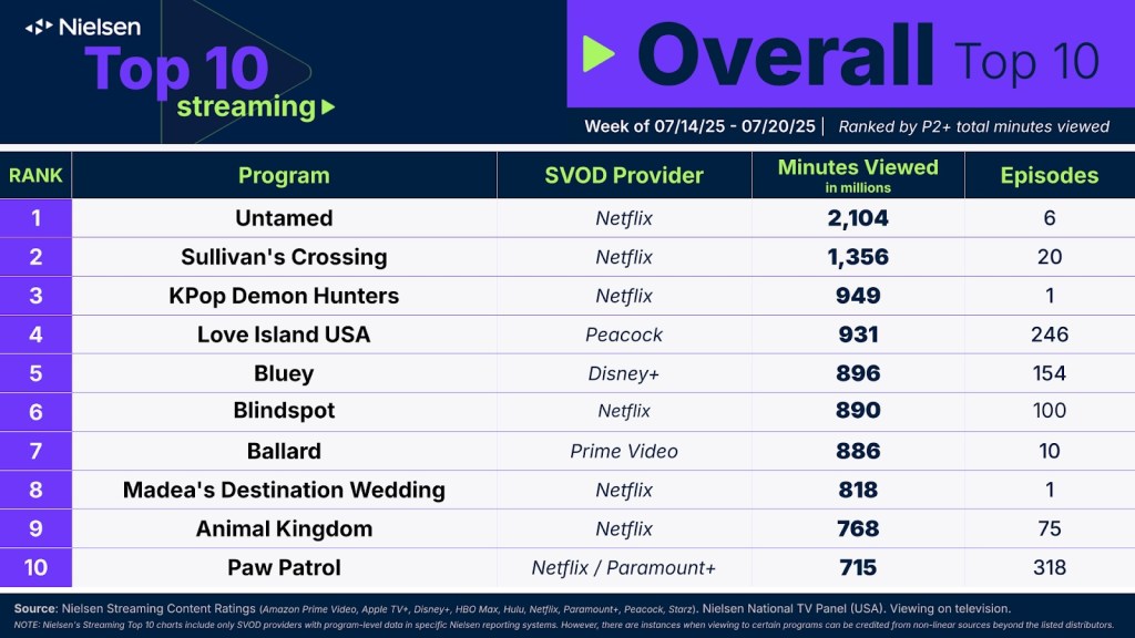 Image of Nielsen's Top 10 Overall Streaming chart for the week of July 14