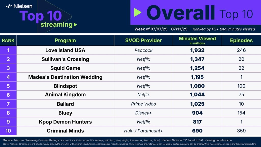 image of Nielsen's Top 10 Overall Streaming chart during the week of July 7.