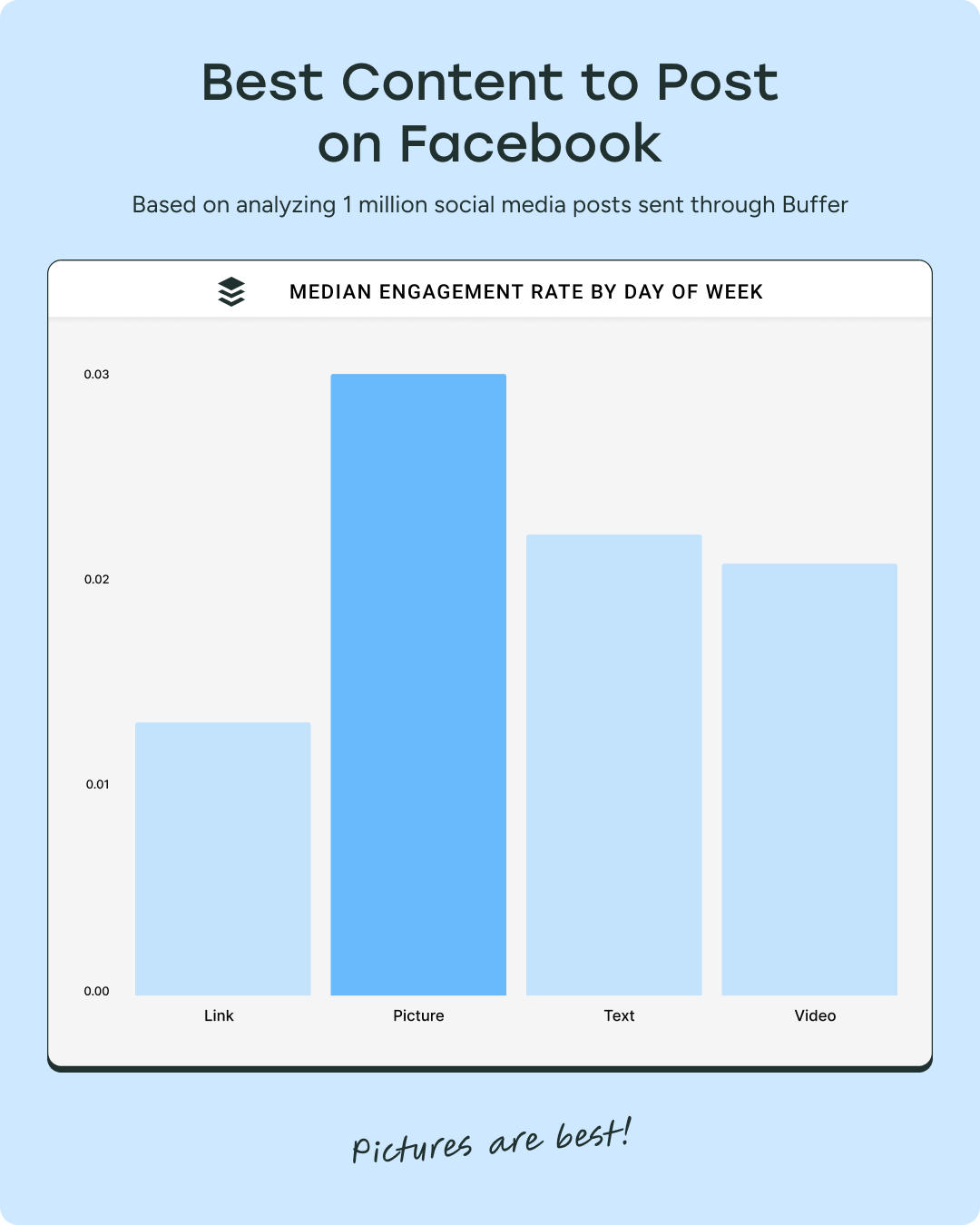 Bar chart showing median engagement rate by content type. Pictures have the highest engagement (~0.03), followed by text and video (~0.02), while links have the lowest (~0.015). Caption reads “pictures are best.”