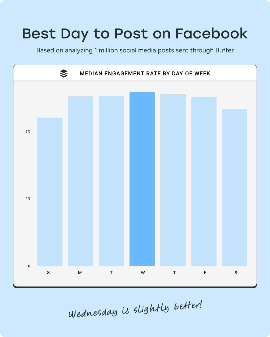 Bar chart showing median engagement rate by day of the week. Engagement is relatively steady across all days, with Wednesday slightly higher than others. Caption reads “Wednesday is slightly better.”