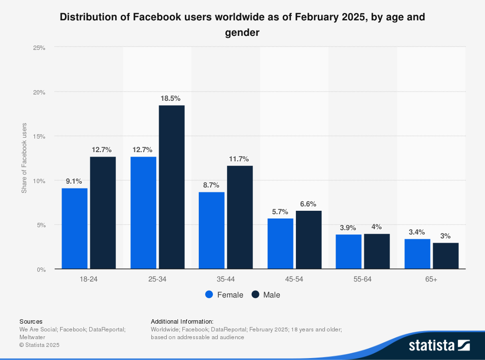 Bar chart showing usage by age group and gender: Ages 18–24: 9.1% female, 12.7% male Ages 25–34: 12.7% female, 18.5% male Ages 35–44: 8.7% female, 11.7% male Ages 45–54: 5.7% female, 6.6% male Ages 55–64: 3.9% female, 4% male Ages 65+: 3.4% female, 3% male.