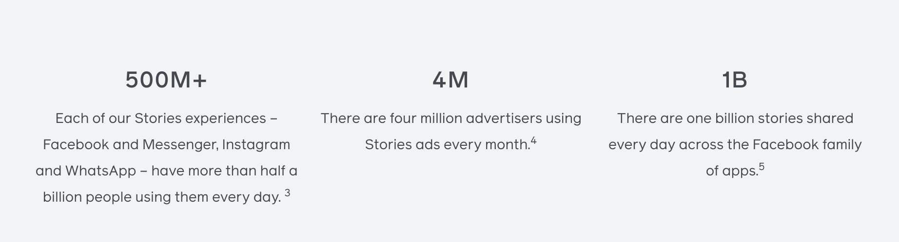 Infographic with three stats: 500M+ people use Stories daily across Facebook, Messenger, Instagram, and WhatsApp. 4M advertisers use Stories ads each month. 1B stories are shared daily across Facebook’s family of apps.