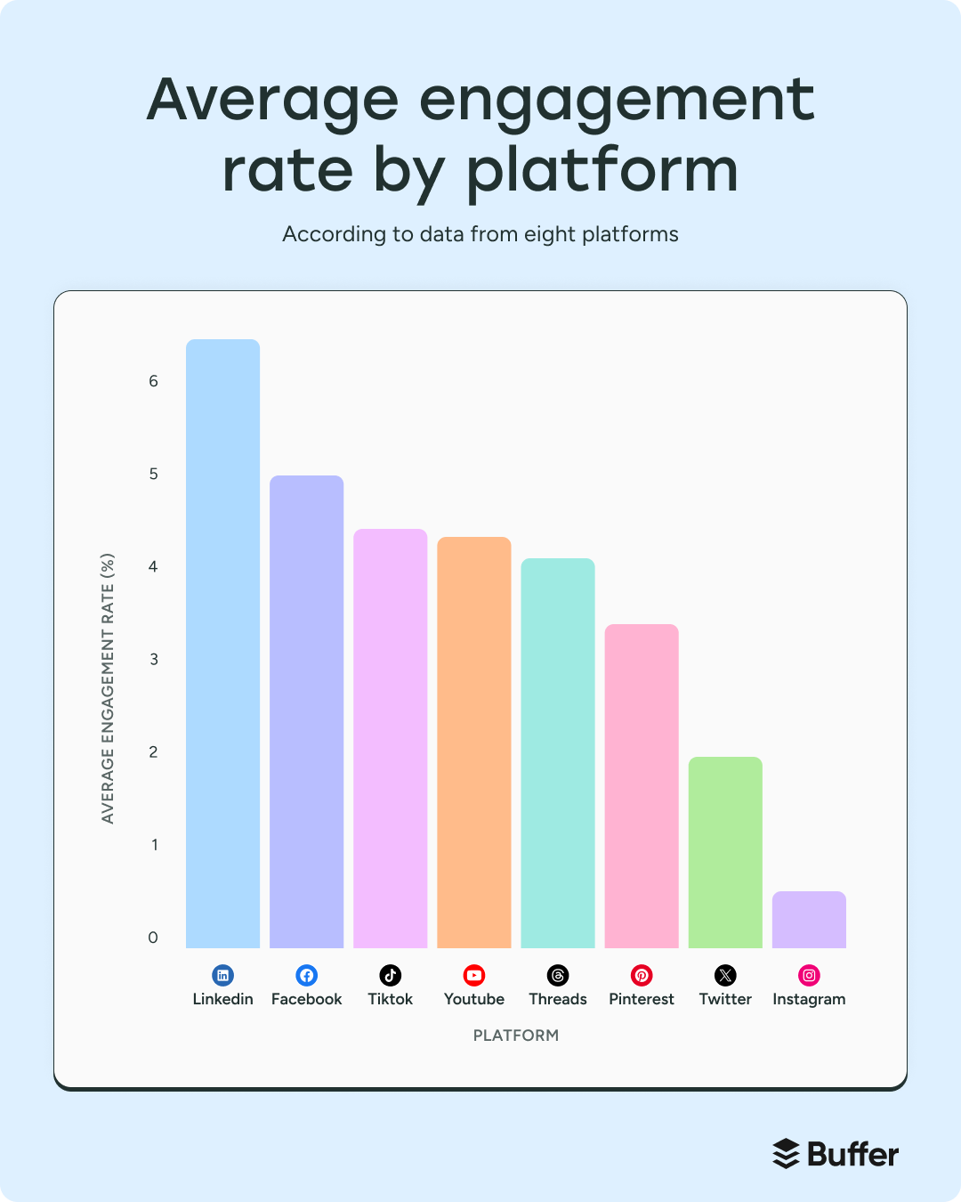 Bar chart comparing average engagement rates: LinkedIn (~6.5%), Facebook (~5%), TikTok (~4.7%), YouTube (~4.5%), Threads (~4%), Pinterest (~3.5%), Twitter (~3%), Instagram (~1%).