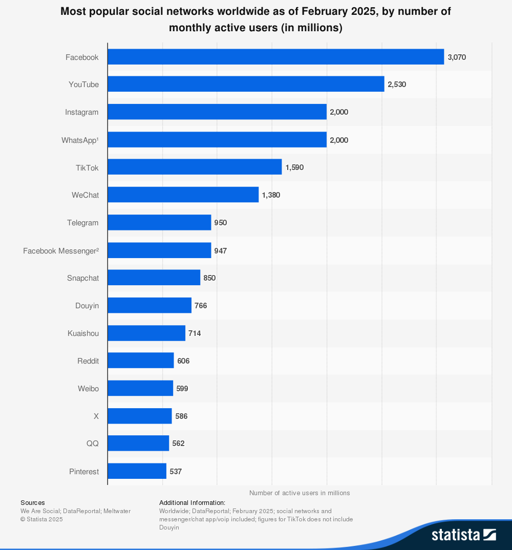 Horizontal bar chart ranking platforms by active users (in millions): Facebook (3,070M), YouTube (2,530M), Instagram (2,000M), WhatsApp (2,000M), TikTok (1,590M), WeChat (1,380M), Telegram (950M), Facebook Messenger (947M), Snapchat (850M), Douyin (766M), Kuaishou (714M), Reddit (606M), Weibo (599M), X/Twitter (586M), QQ (562M), Pinterest (537M).