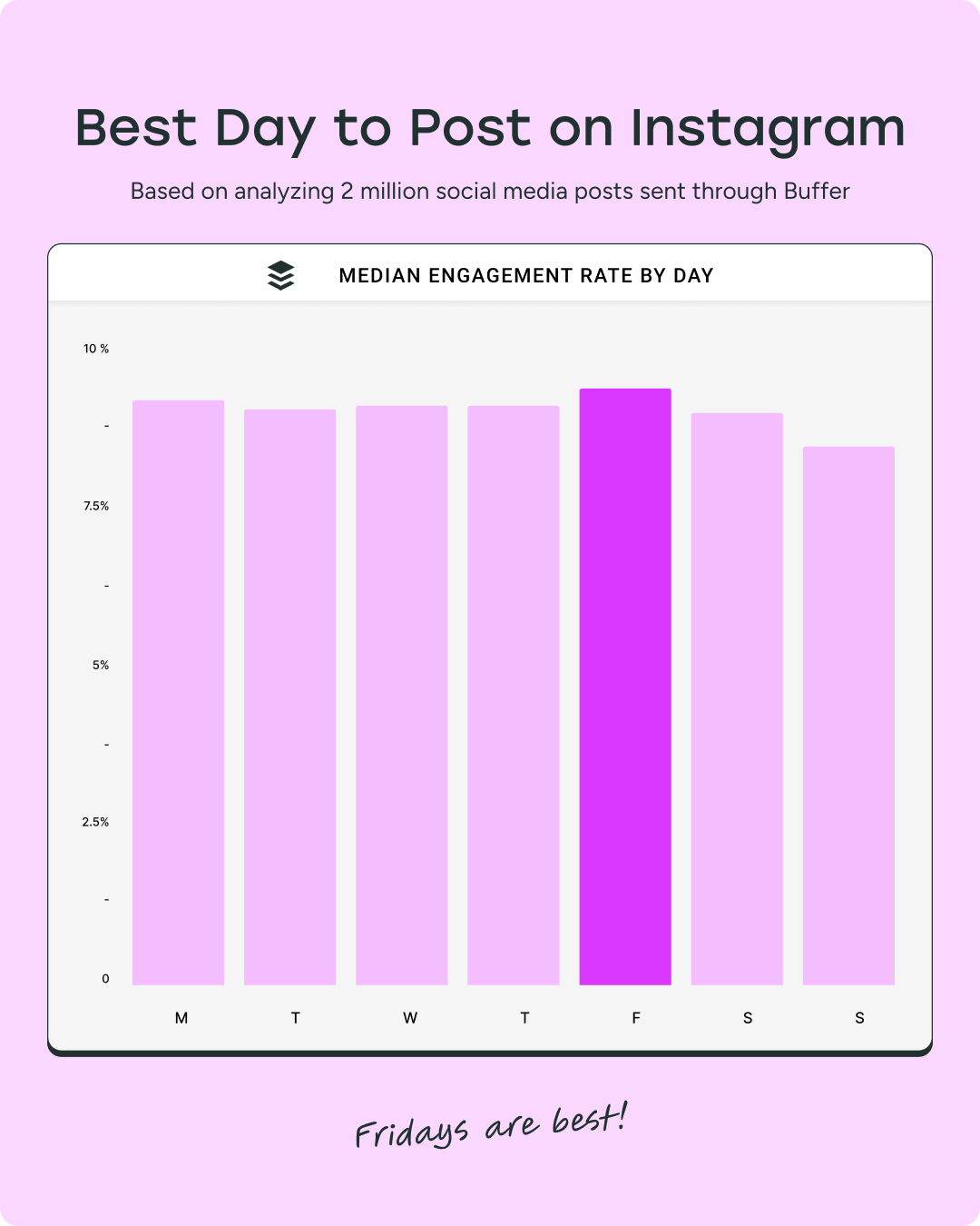 Alt text (under 190 characters): Bar chart showing median engagement rate by day for Instagram posts. Friday has the highest engagement rate, making it the best day to post according to Buffer’s data.