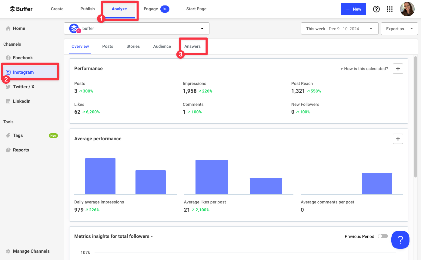 Alt text (under 190 characters): Buffer Analytics dashboard showing Instagram performance metrics: 3 posts, 1.9K impressions, 1.3K reach, 62 likes, and 979 daily impressions. Analyze tab and “Answers” view selected.