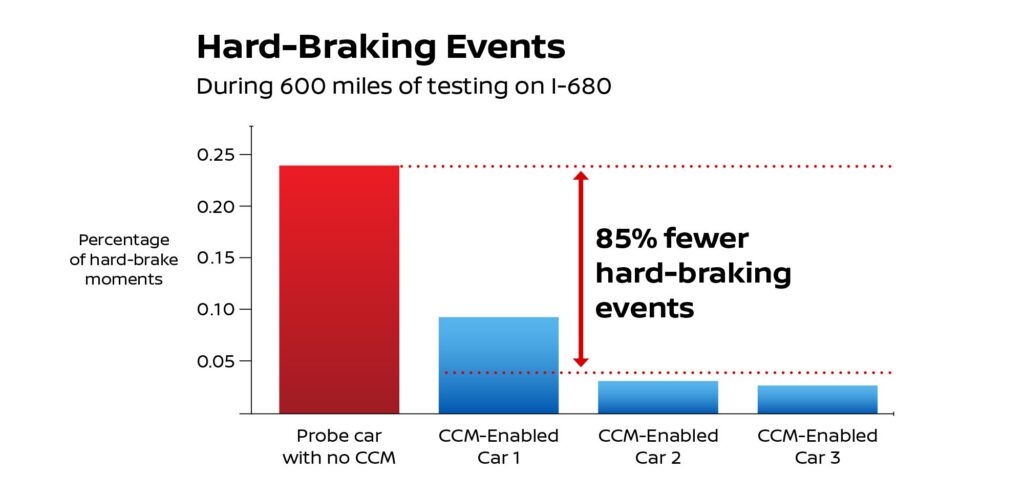 A graph showing a reduction in braking events with Nissan's cooperative congestion management