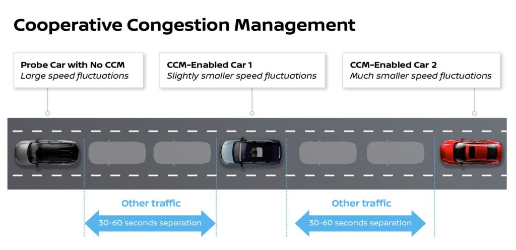 A graphic showing how Nissan's Cooperative Congestion management works