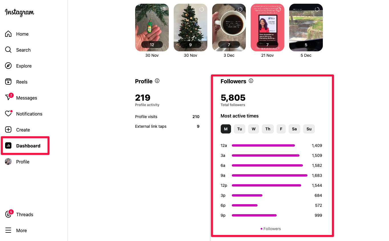 Instagram dashboard view showing follower analytics. Total followers: 5,805. Most active times on Monday are 6–9 AM and 12 PM. Engagement drops off sharply by 3 PM and lowest at 6 PM.