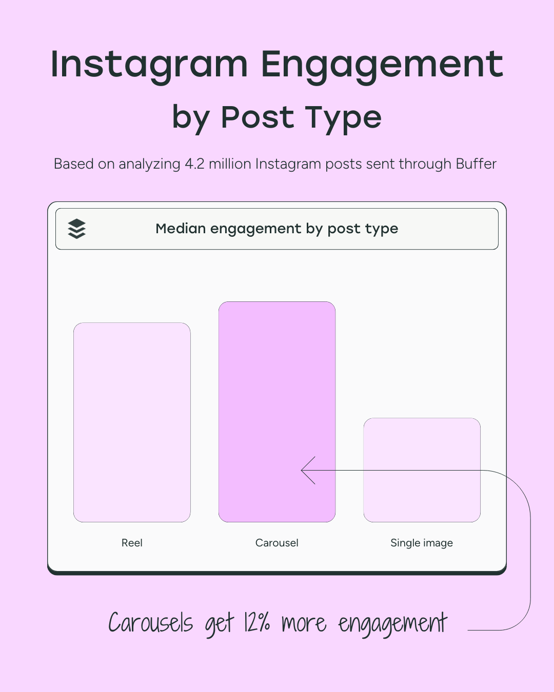 Graph comparing Instagram engagement by post type from 4.2M posts via Buffer. Carousels lead in engagement, followed by Reels, with single images lowest. Carousels get 12% more engagement.