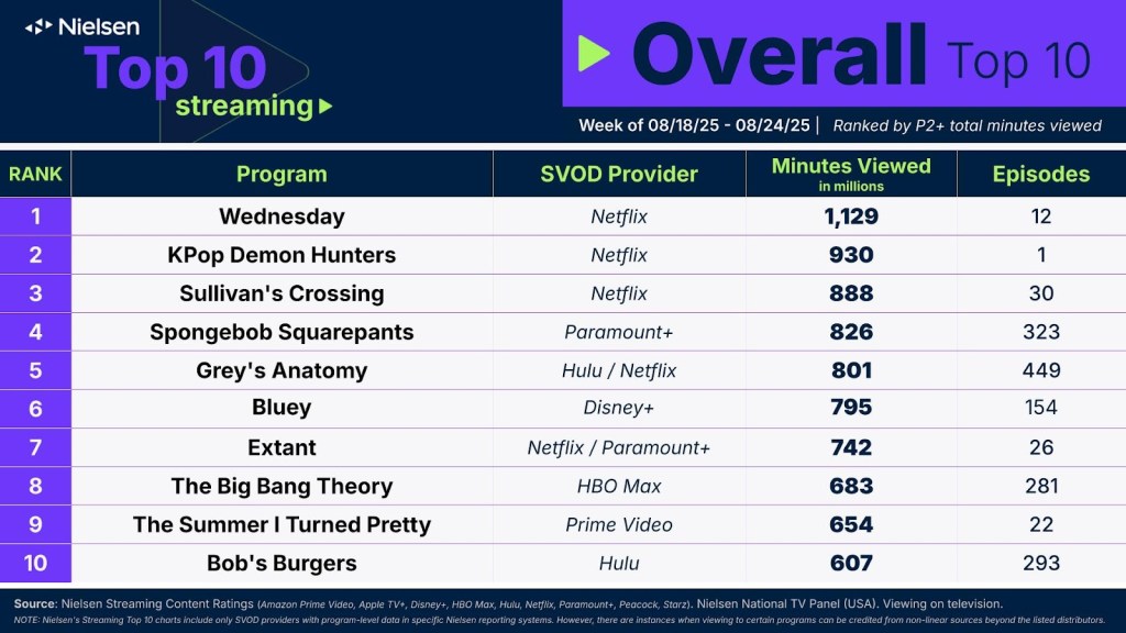 Image of Nielsen's Top 10 Overall Streaming chart for the week of August 18, 2025.