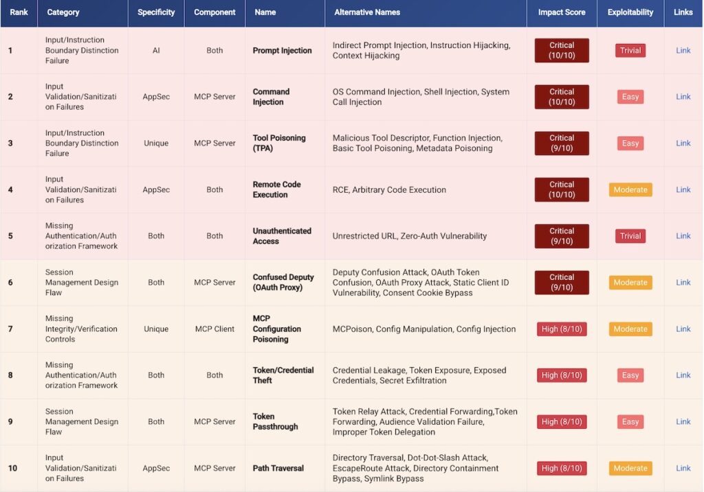 Top MCP Vulnerabilities