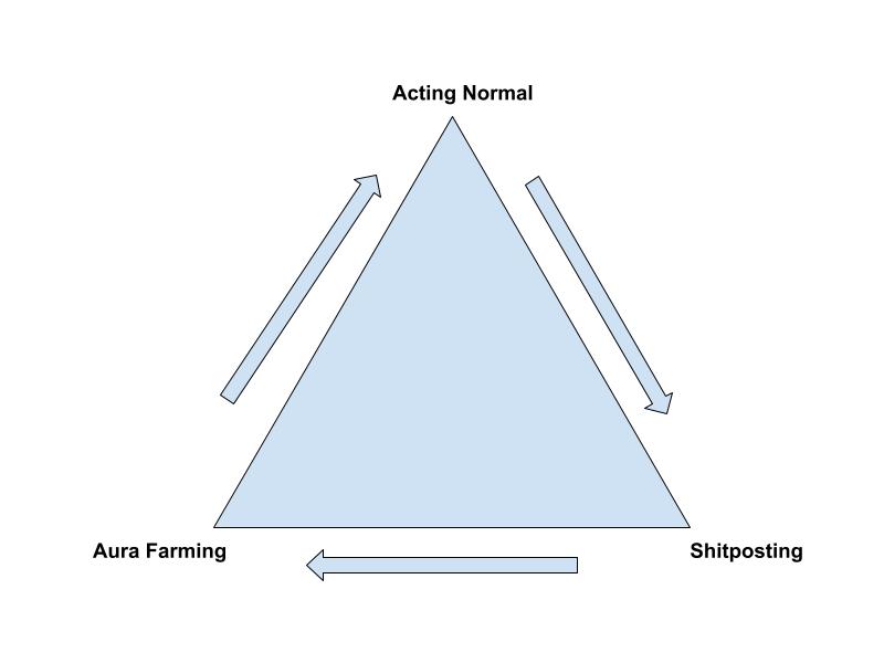 A triangle diagram of the Aura Farming - Acting Normal - Shitposting dynamic in American politics.
