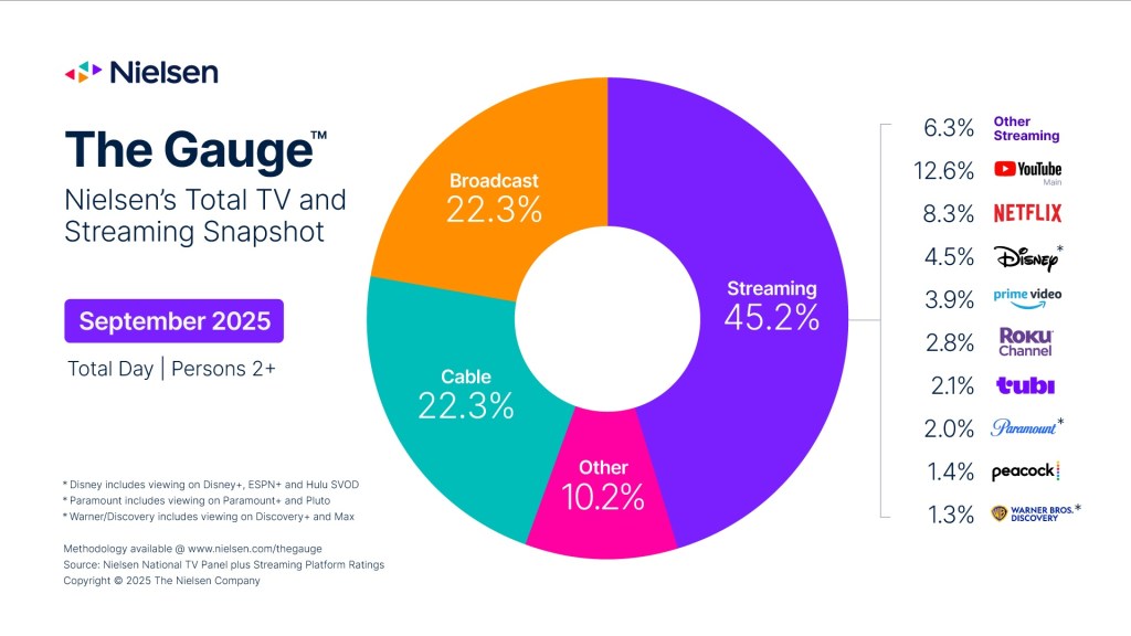 Image of Nielsen's TV Gauge report for September 2025.