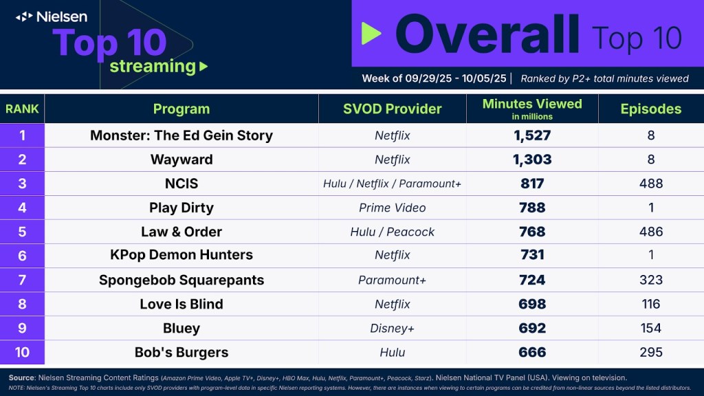 Image of Nielsen's Top 10 Overall for September 29, 2025.