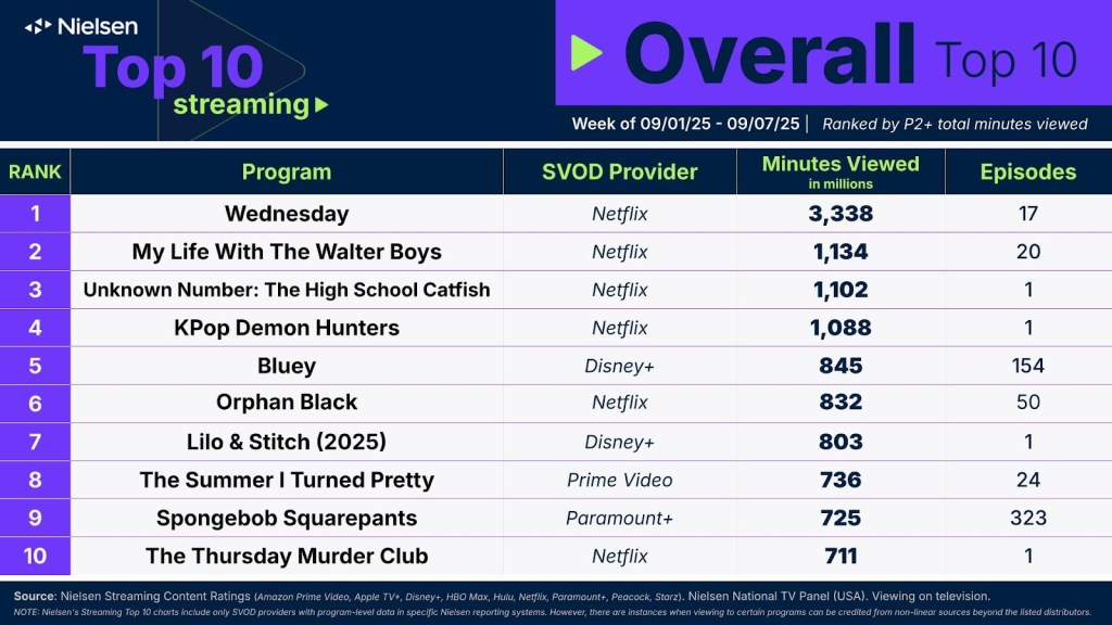 Copy of Nielsen's Top 10 Overall Streaming Chart for September 1.