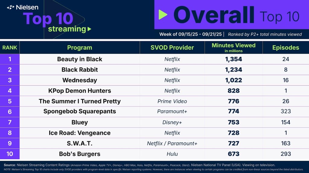 Image of Nielsenâs Top 10 Overall Streaming chart for the week of September 15.