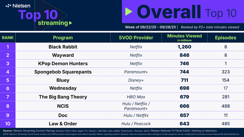 Image of Nielsen Streaming Content Ratings for the week of September 22, 2025.