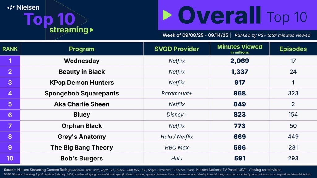 Nielsen's Top 10 Overall Streaming for September 8.