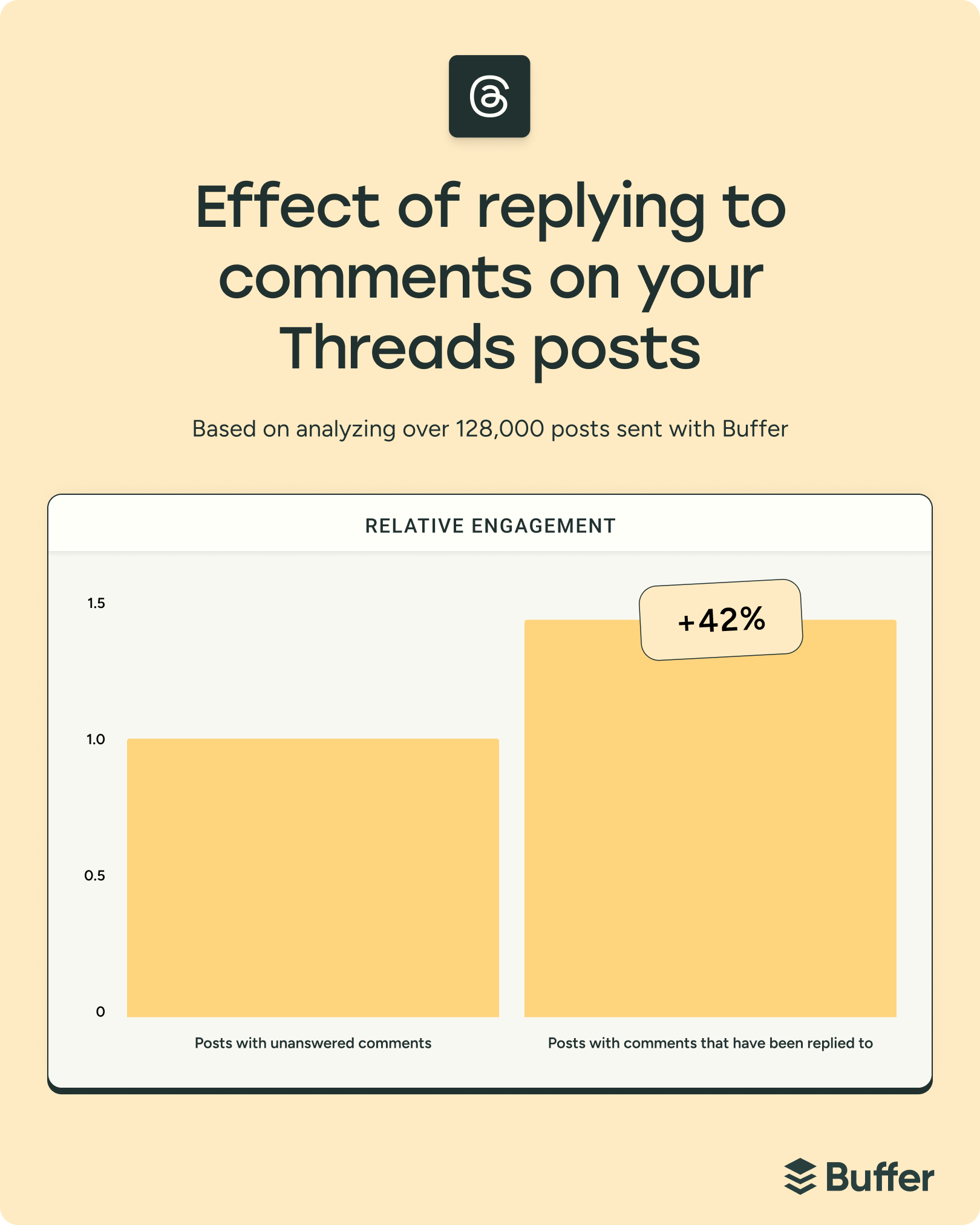Bar chart showing the effect of replying to comments on Threads posts, based on 128,000 posts analyzed with Buffer. Posts with replies see 42% higher relative engagement than those with unanswered comments.