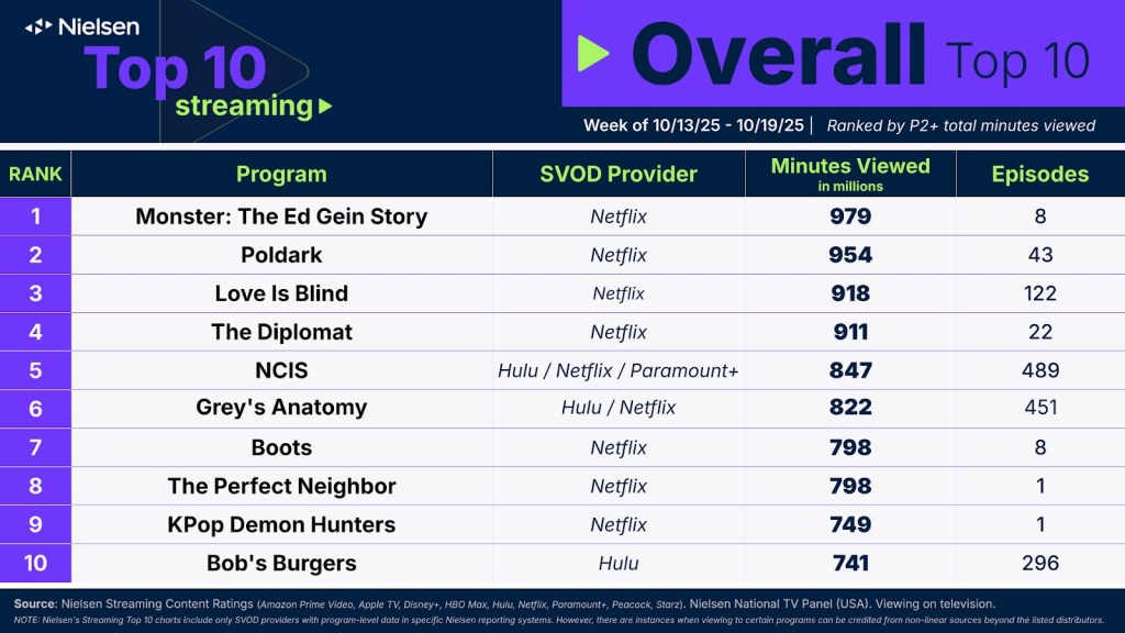 Image of Nielsen's Top 10 Overall Streaming chart for October 13