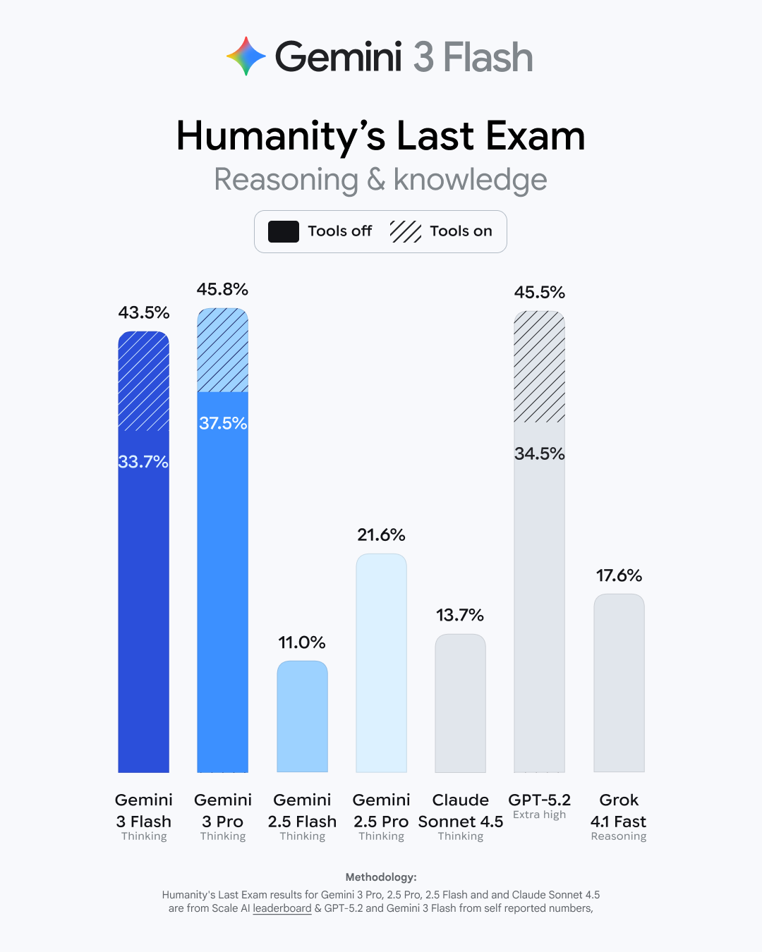 Gemini HLE test