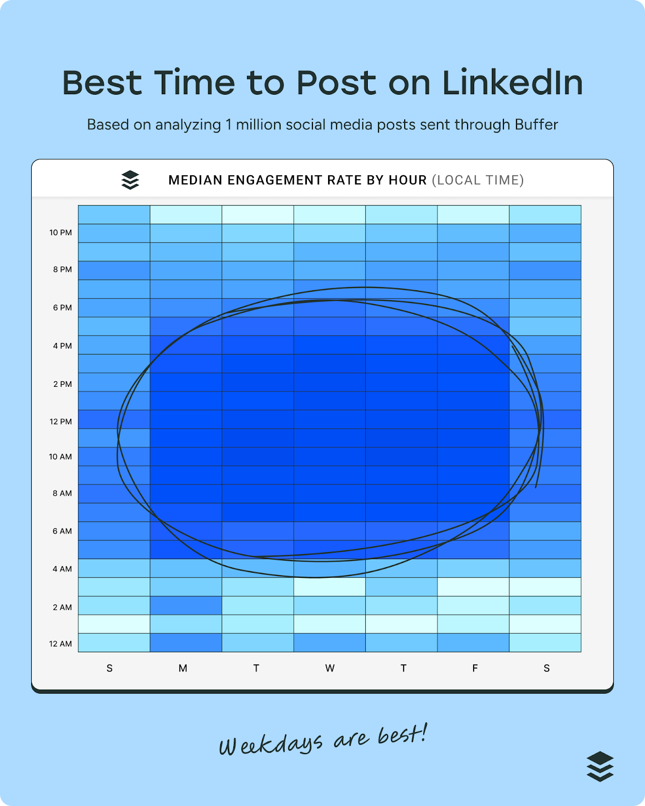 Heatmap chart showing best time to post on LinkedIn by weekday and hour, highlighting peak engagement periods based on data analysis and insights from the linkedin algorithm.