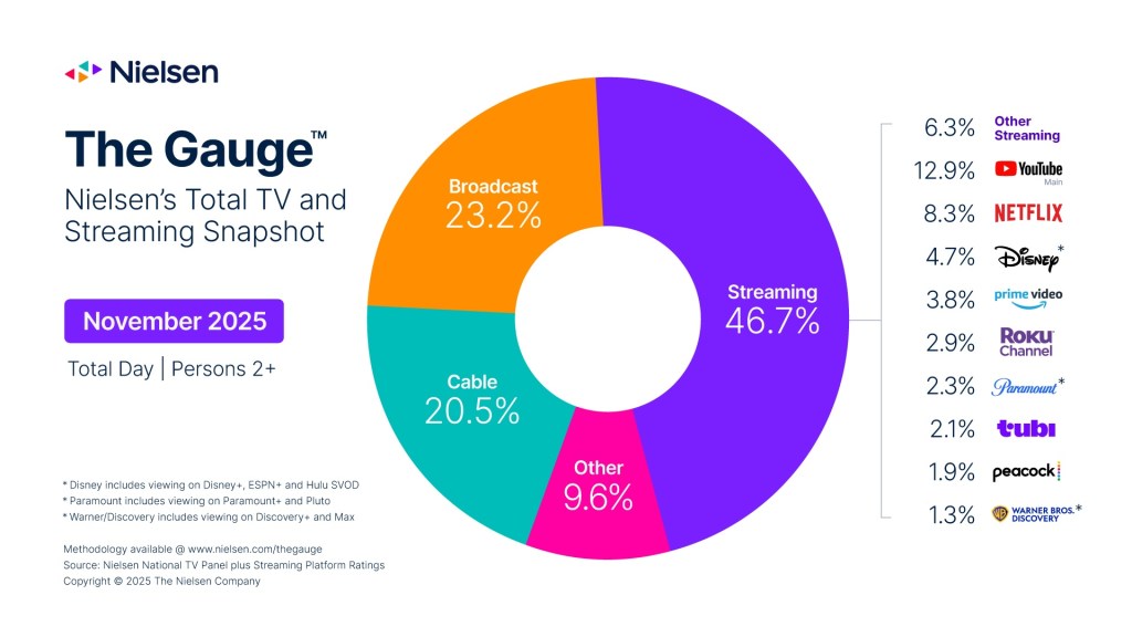 Image of Nielsen's November 2025 TV Gauge report.