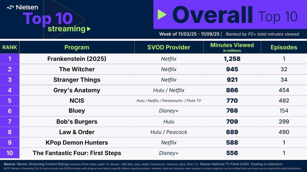 image of Nielsen's Top 10 Overall Streaming Ratings for November 3.