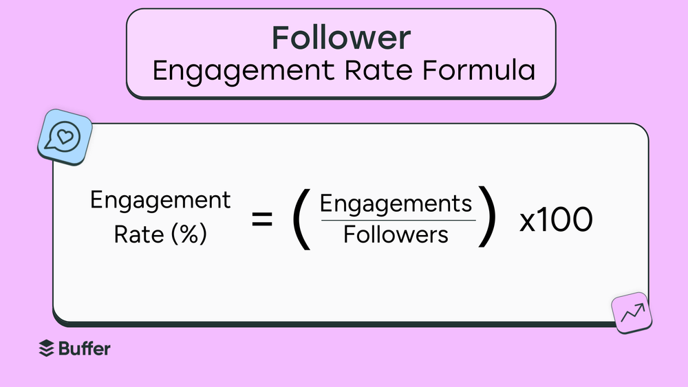 Image showing the formula for calculating engagement rate for social media benchmarking