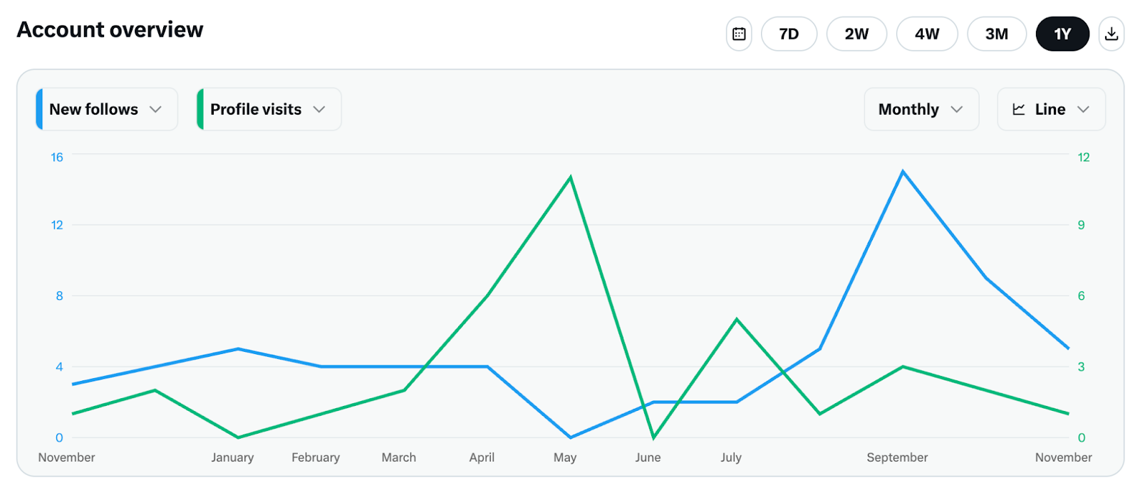 On Twitter Analytics, you can analyze spikes in your follower count and compare them to posts or campaigns active at the time